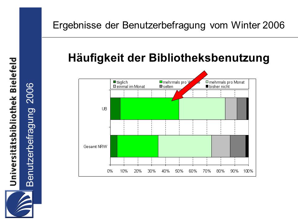 Benutzerbefragung 2006 Ergebnisse der Benutzerbefragung vom Winter 2006 Häufigkeit der Bibliotheksbenutzung