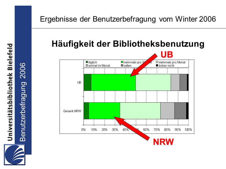 Benutzerbefragung 2006 Ergebnisse der Benutzerbefragung vom Winter 2006 Häufigkeit der Bibliotheksbenutzung UB NRW