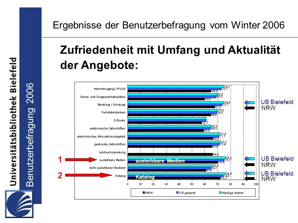Benutzerbefragung 2006 Ergebnisse der Benutzerbefragung vom Winter 2006 Zufriedenheit mit Umfang und Aktualität der Angebote: UB Bielefeld NRW ausleihbare Medien Katalog NRW UB Bielefeld NRW 1 2