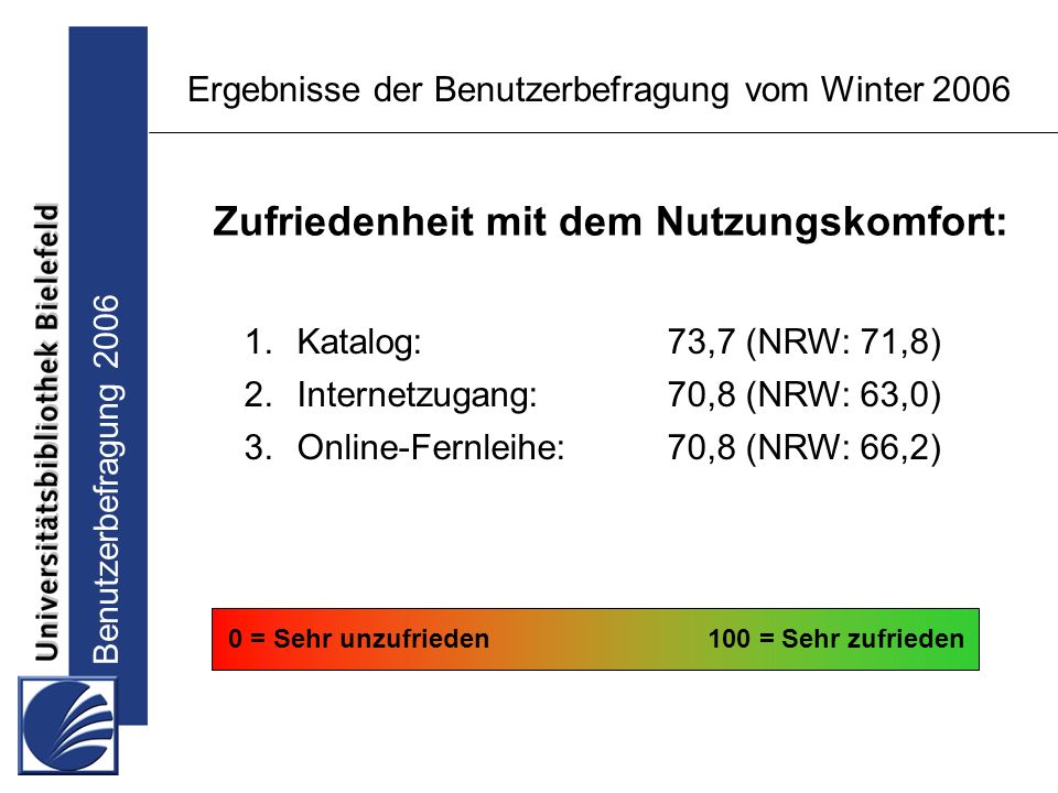Benutzerbefragung 2006 Ergebnisse der Benutzerbefragung vom Winter Katalog:73,7 (NRW: 71,8) 2.Internetzugang:70,8 (NRW: 63,0) 3.Online-Fernleihe:70,8 (NRW: 66,2) 0 = Sehr unzufrieden100 = Sehr zufrieden Zufriedenheit mit dem Nutzungskomfort: