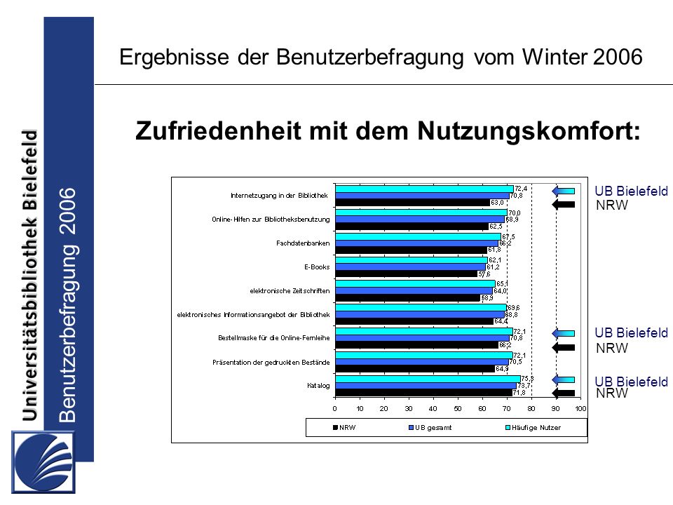 Benutzerbefragung 2006 Ergebnisse der Benutzerbefragung vom Winter 2006 Zufriedenheit mit dem Nutzungskomfort: UB Bielefeld NRW UB Bielefeld NRW