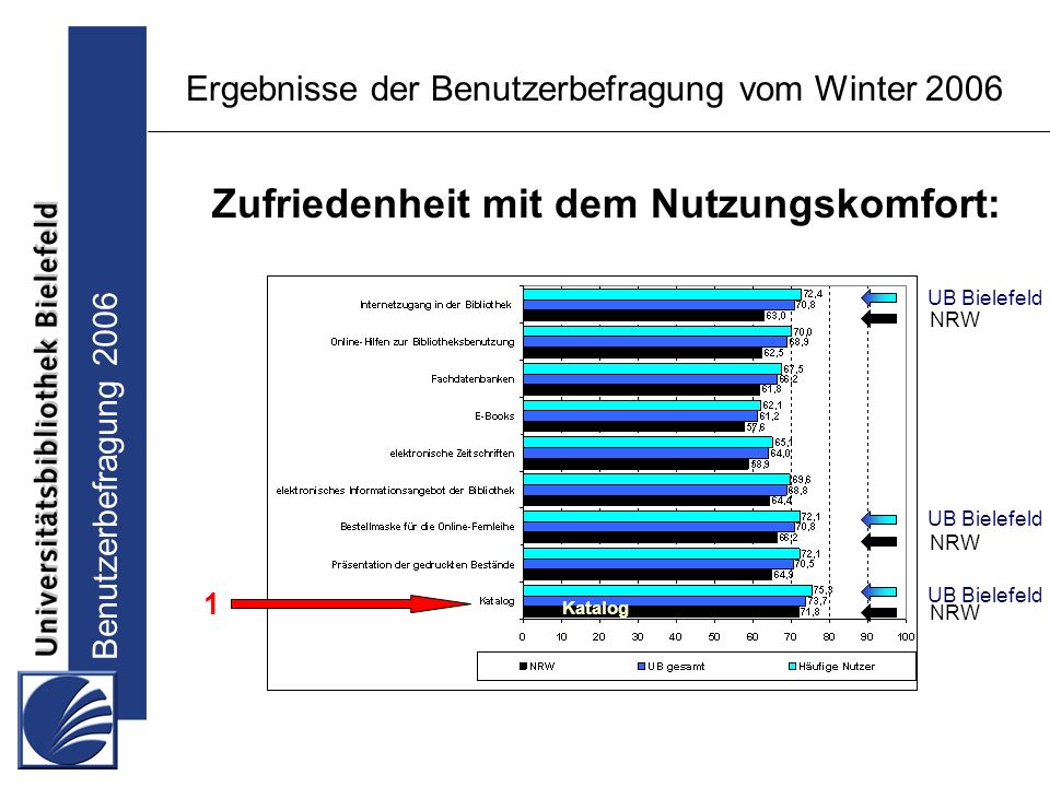 Benutzerbefragung 2006 Ergebnisse der Benutzerbefragung vom Winter 2006 Zufriedenheit mit dem Nutzungskomfort: UB Bielefeld NRW Katalog 1 UB Bielefeld NRW