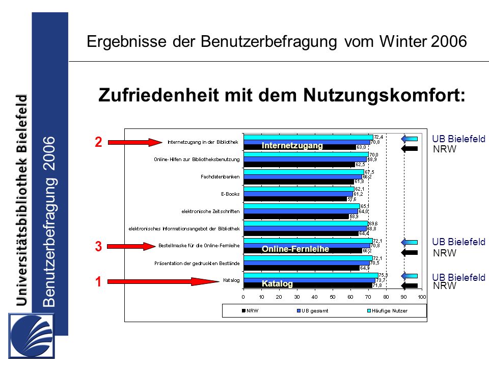 Benutzerbefragung 2006 Ergebnisse der Benutzerbefragung vom Winter 2006 Zufriedenheit mit dem Nutzungskomfort: UB Bielefeld NRW Katalog Internetzugang Online-Fernleihe UB Bielefeld NRW