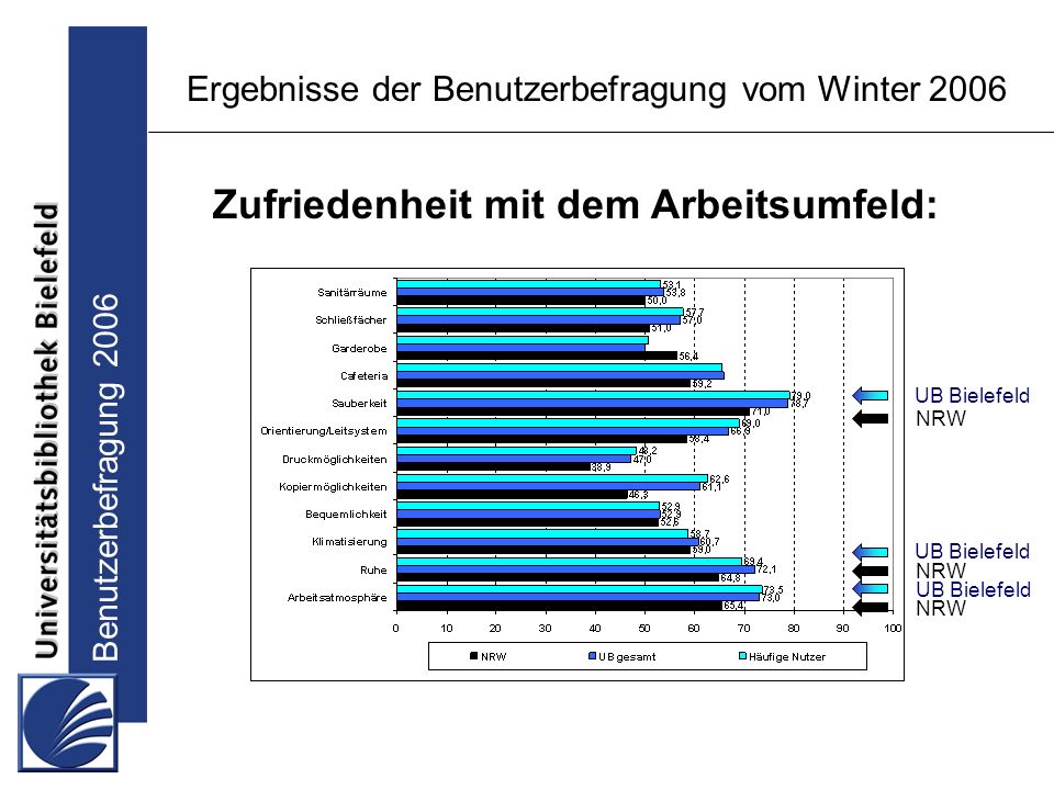 Benutzerbefragung 2006 Ergebnisse der Benutzerbefragung vom Winter 2006 Zufriedenheit mit dem Arbeitsumfeld: UB Bielefeld NRW UB Bielefeld NRW