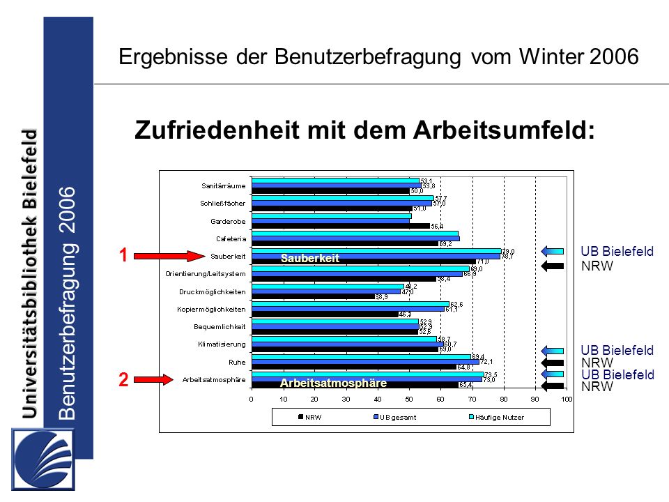 Benutzerbefragung 2006 Ergebnisse der Benutzerbefragung vom Winter 2006 Zufriedenheit mit dem Arbeitsumfeld: UB Bielefeld NRW UB Bielefeld NRW 1 2 Sauberkeit Arbeitsatmosphäre