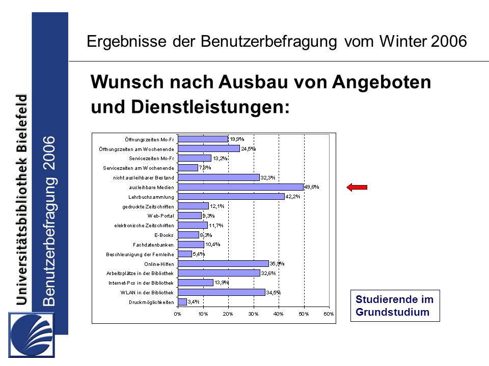 Benutzerbefragung 2006 Ergebnisse der Benutzerbefragung vom Winter 2006 Wunsch nach Ausbau von Angeboten und Dienstleistungen: Studierende im Grundstudium