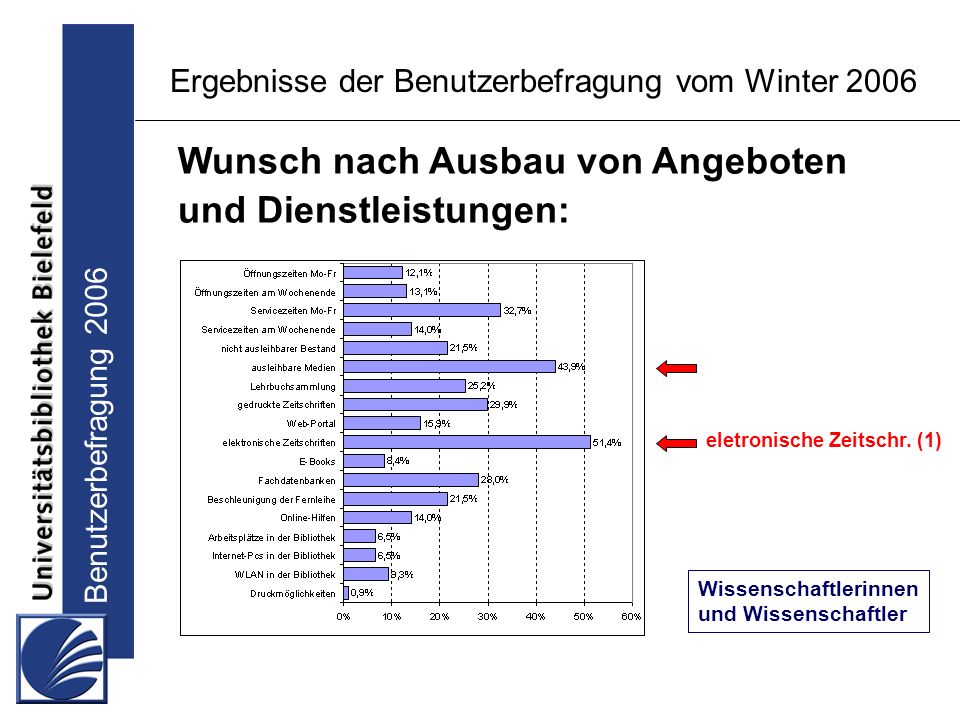 Benutzerbefragung 2006 Ergebnisse der Benutzerbefragung vom Winter 2006 Wunsch nach Ausbau von Angeboten und Dienstleistungen: Wissenschaftlerinnen und Wissenschaftler eletronische Zeitschr.