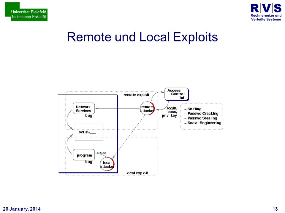 * 20 January, Universität Bielefeld Technische Fakultät Remote und Local Exploits