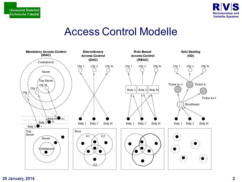 * 20 January, Universität Bielefeld Technische Fakultät Access Control Modelle