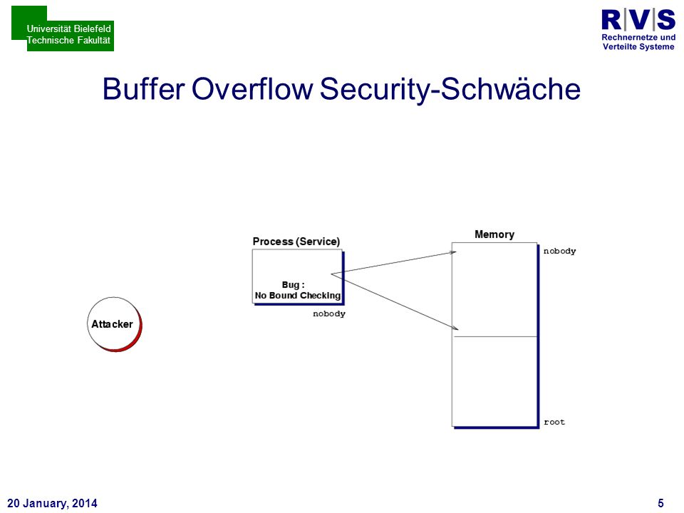 * 20 January, Universität Bielefeld Technische Fakultät Buffer Overflow Security-Schwäche