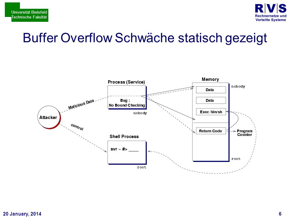 * 20 January, Universität Bielefeld Technische Fakultät Buffer Overflow Schwäche statisch gezeigt