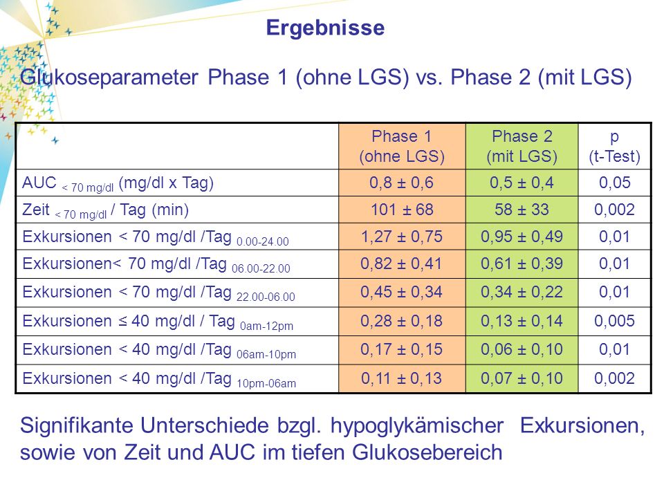 Glukoseparameter Phase 1 (ohne LGS) vs.