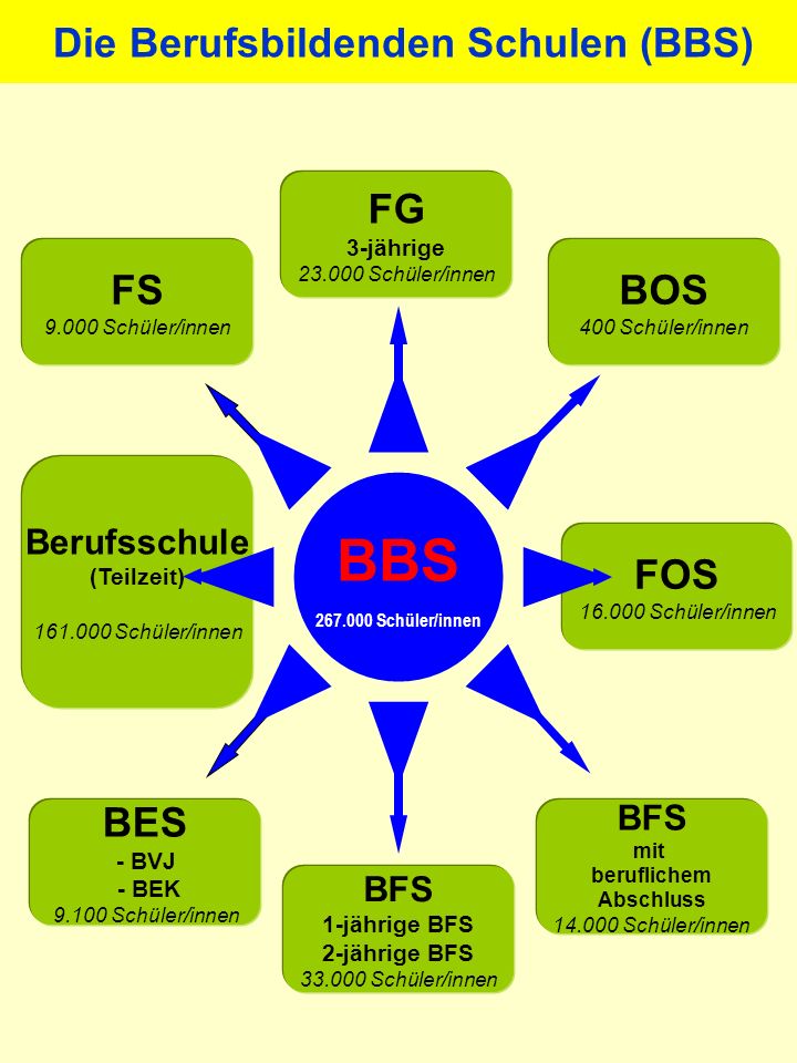 Berufseinstiegsschule (BES) Niedersächsisches Kultusministerium