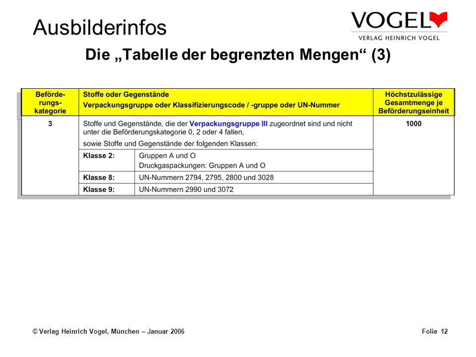 Ausbilderinfos © Verlag Heinrich Vogel, München – Januar 2006Folie 11 Die Tabelle der begrenzten Mengen (2)