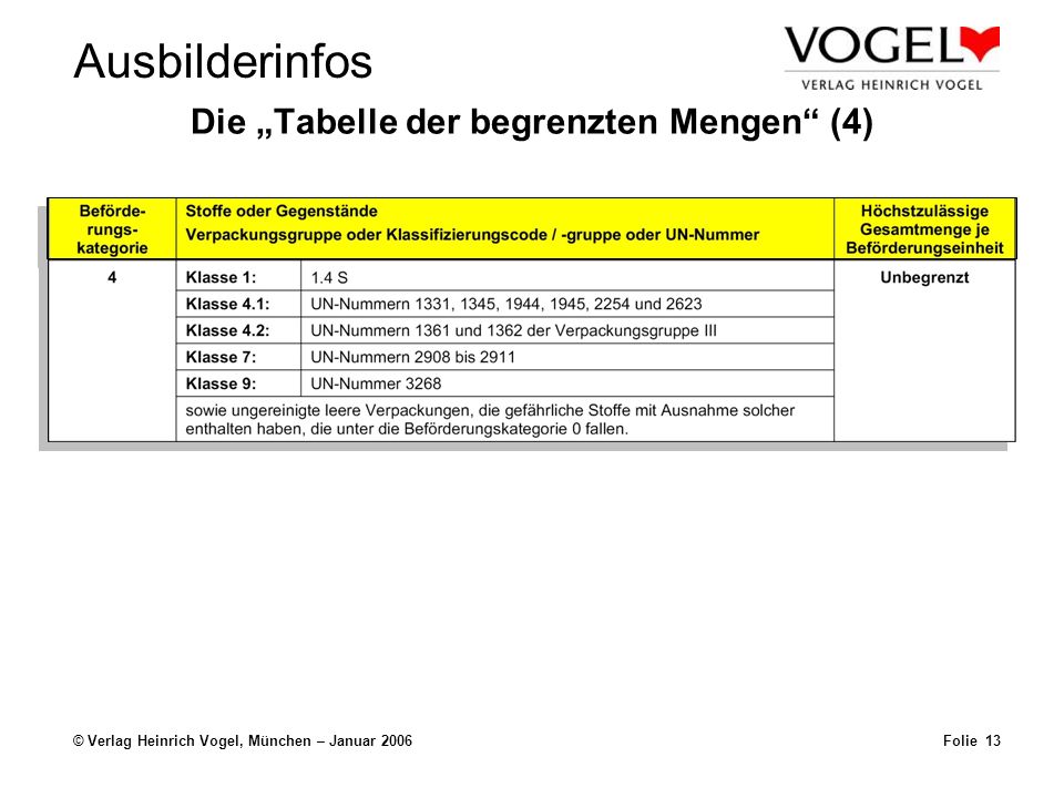 Ausbilderinfos © Verlag Heinrich Vogel, München – Januar 2006Folie 12 Die Tabelle der begrenzten Mengen (3)