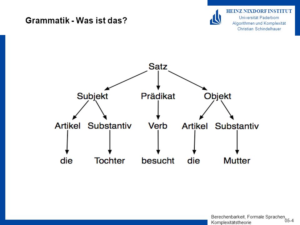 Berechenbarkeit, Formale Sprachen, Komplexitätstheorie 05-4 HEINZ NIXDORF INSTITUT Universität Paderborn Algorithmen und Komplexität Christian Schindelhauer Grammatik - Was ist das