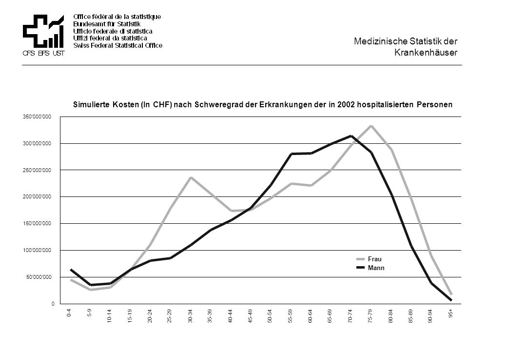 Medizinische Statistik der Krankenhäuser Frau Mann Simulierte Kosten (In CHF) nach Schweregrad der Erkrankungen der in 2002 hospitalisierten Personen
