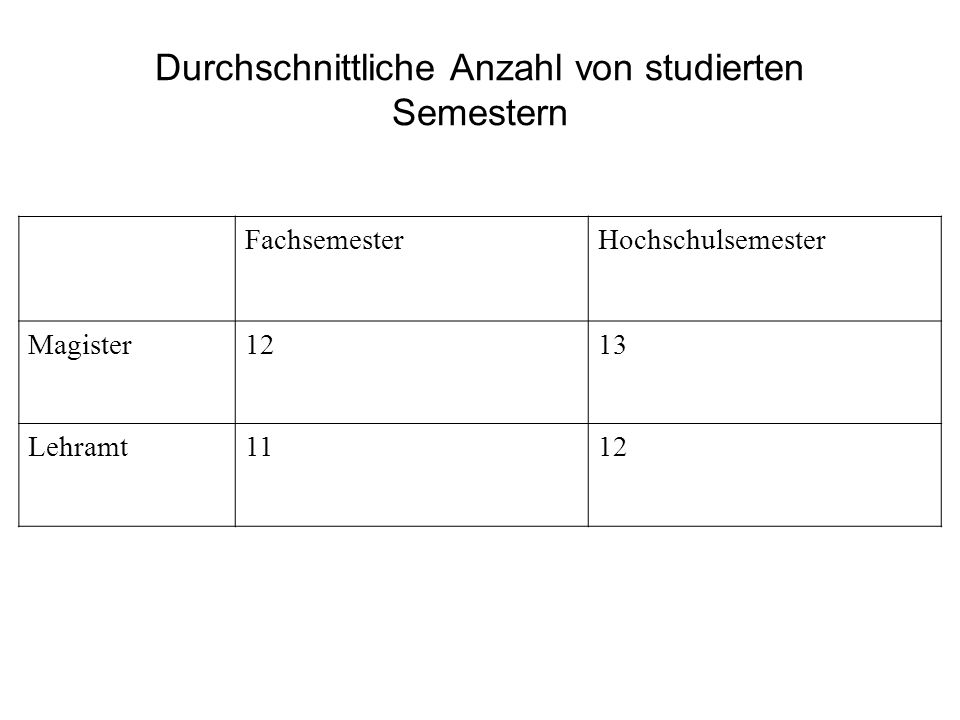 Durchschnittliche Anzahl von studierten Semestern FachsemesterHochschulsemester Magister1213 Lehramt1112
