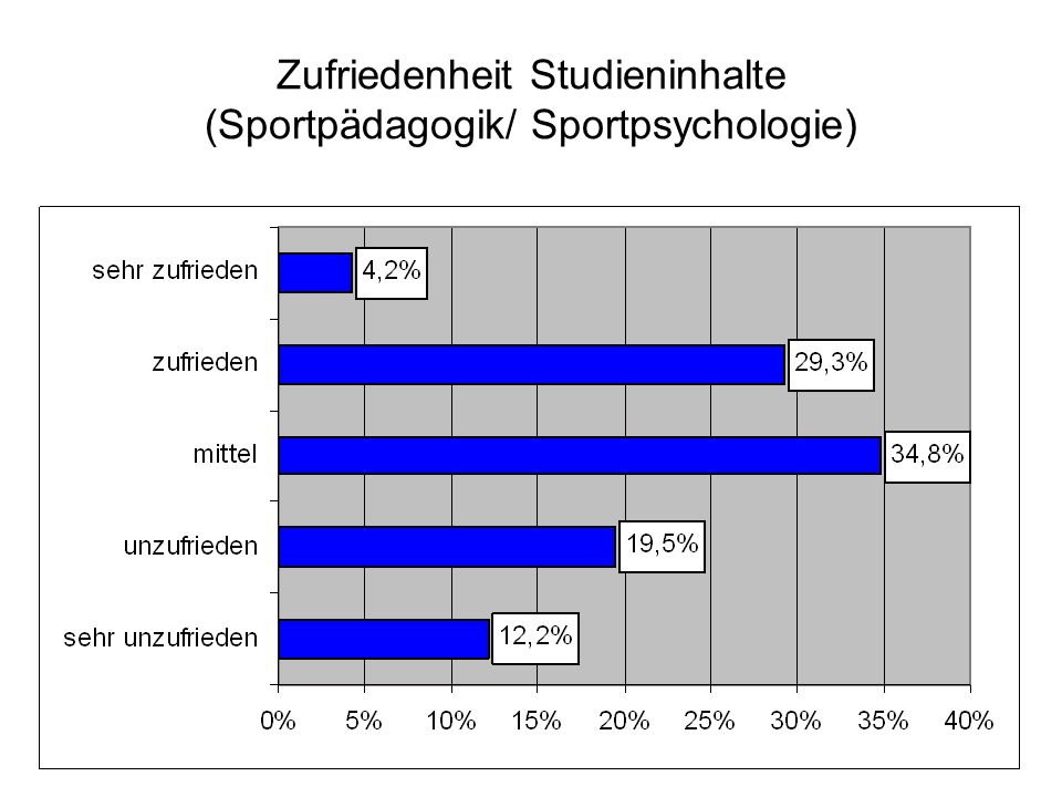 Zufriedenheit Studieninhalte (Sportpädagogik/ Sportpsychologie)