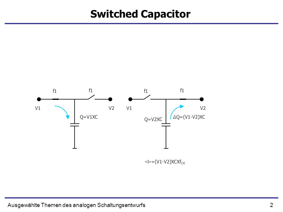 2Ausgewählte Themen des analogen Schaltungsentwurfs Switched Capacitor f1 V1V2 f1 V1V2 Q=V1XC Q=V2XC Δ Q=(V1-V2)XC =(V1-V2)XCXf CK