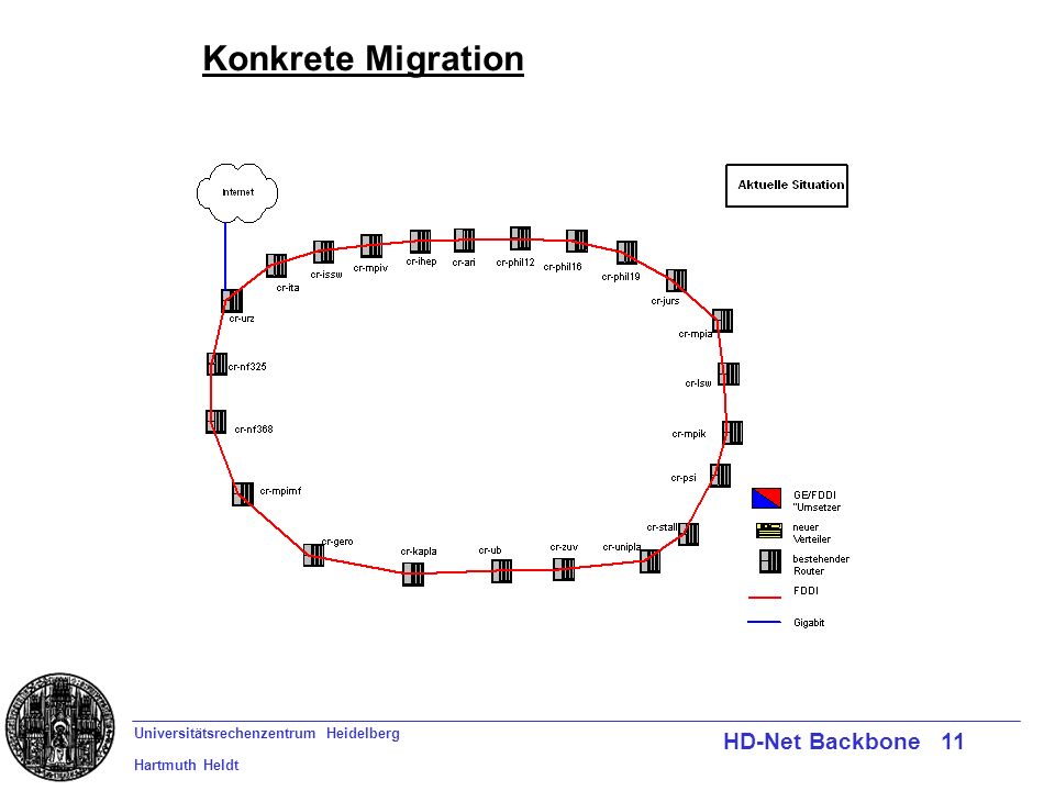 Universitätsrechenzentrum Heidelberg Hartmuth Heldt HD-Net Backbone 11 Konkrete Migration