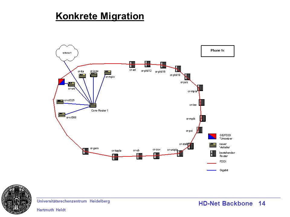 Universitätsrechenzentrum Heidelberg Hartmuth Heldt HD-Net Backbone 14 Konkrete Migration