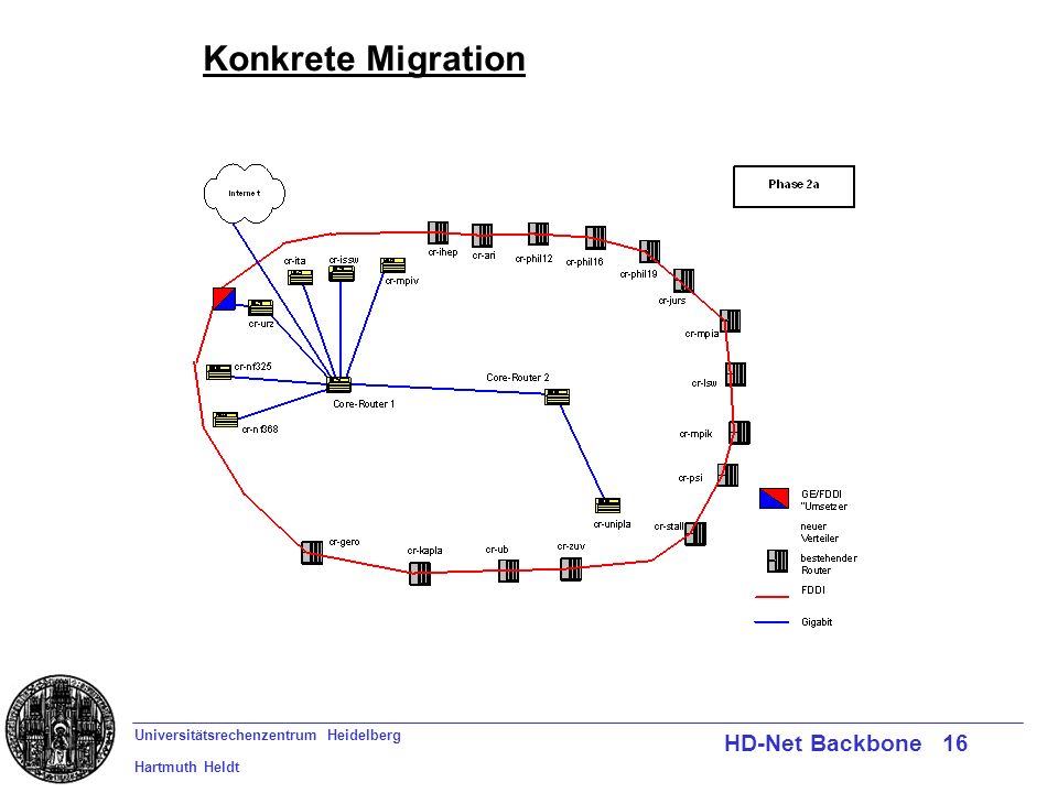 Universitätsrechenzentrum Heidelberg Hartmuth Heldt HD-Net Backbone 16 Konkrete Migration