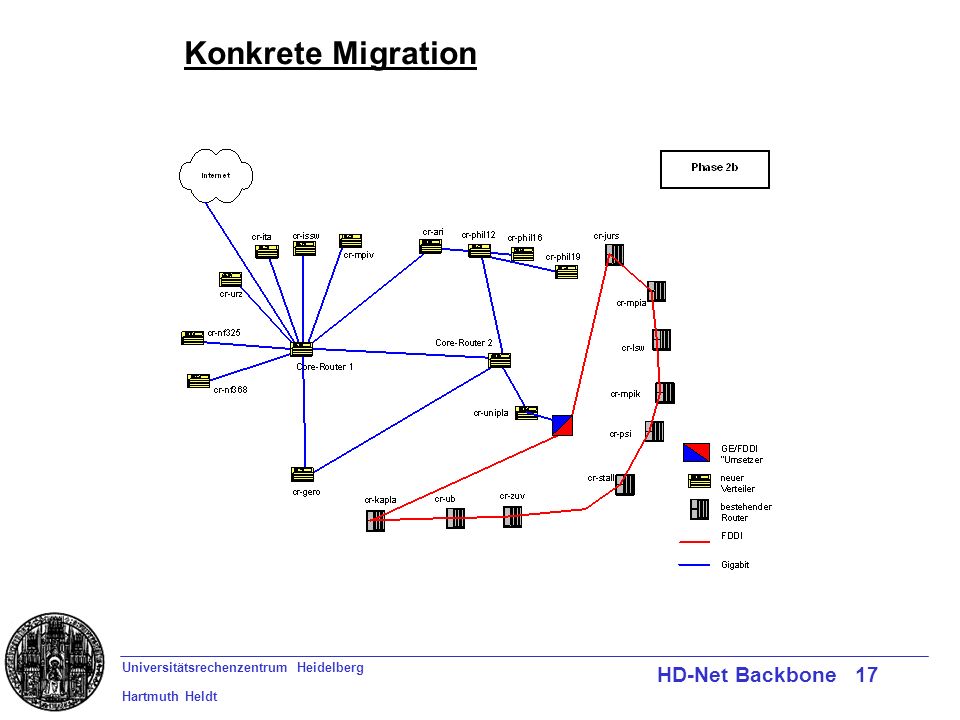 Universitätsrechenzentrum Heidelberg Hartmuth Heldt HD-Net Backbone 17 Konkrete Migration