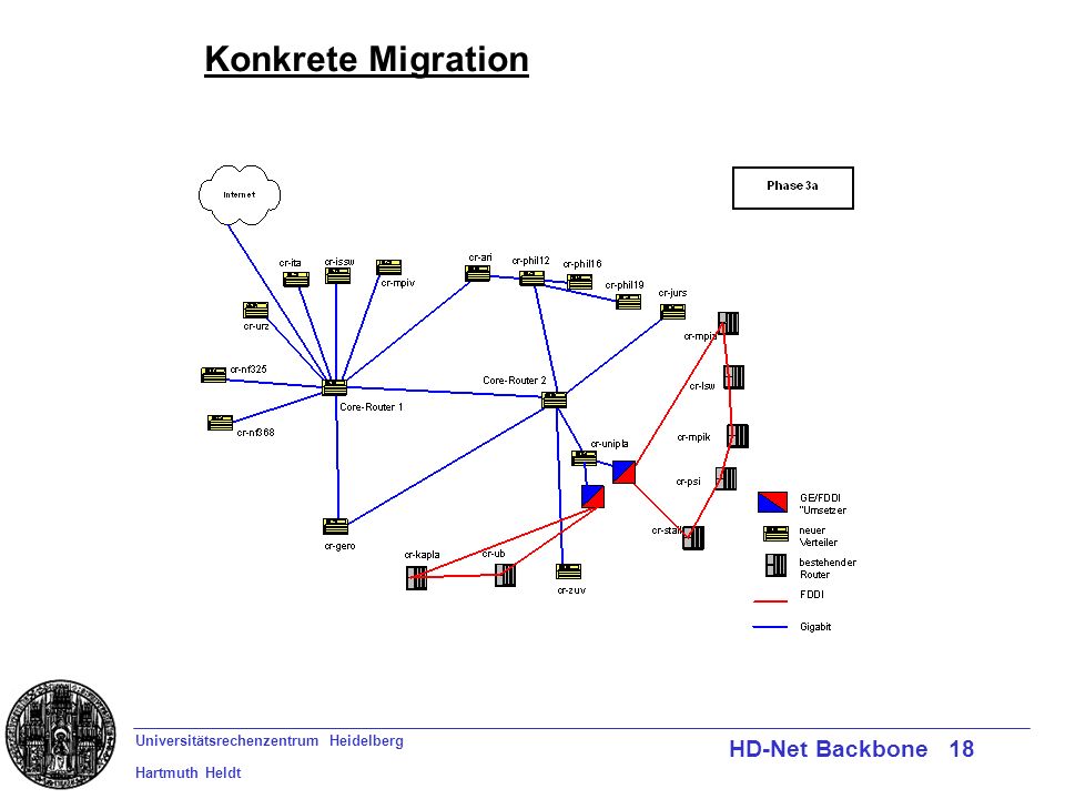 Universitätsrechenzentrum Heidelberg Hartmuth Heldt HD-Net Backbone 18 Konkrete Migration