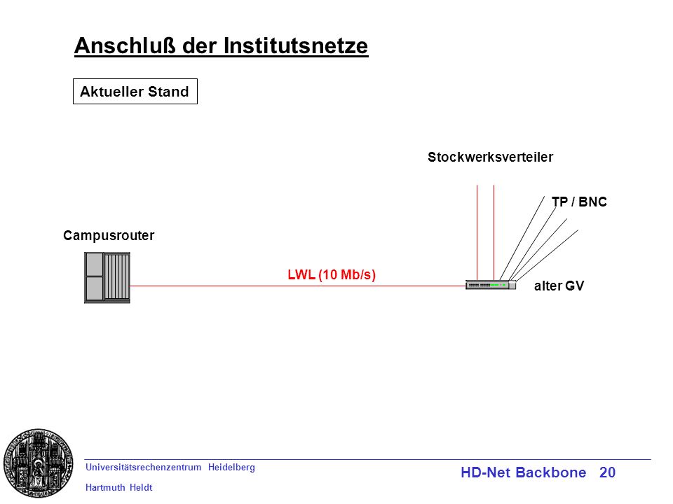 Universitätsrechenzentrum Heidelberg Hartmuth Heldt HD-Net Backbone 20 Anschluß der Institutsnetze Campusrouter LWL (10 Mb/s) TP / BNC Stockwerksverteiler Aktueller Stand alter GV