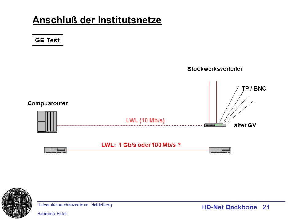 Universitätsrechenzentrum Heidelberg Hartmuth Heldt HD-Net Backbone 21 Anschluß der Institutsnetze Campusrouter LWL: 1 Gb/s oder 100 Mb/s .