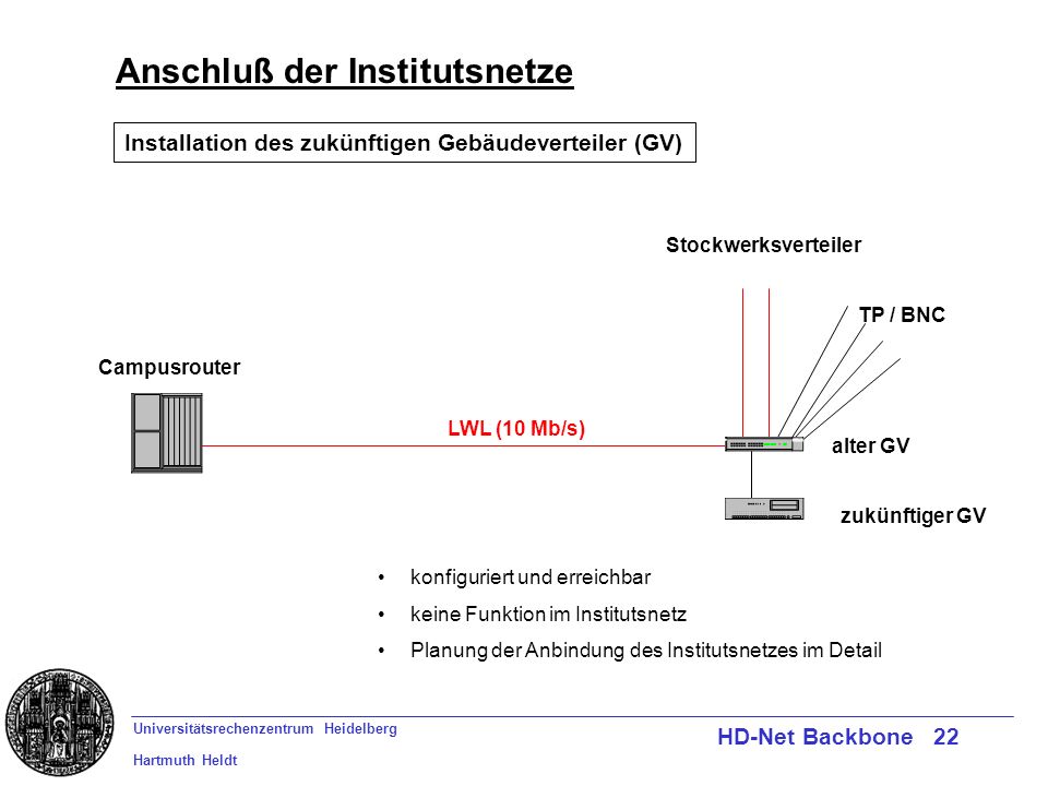 Universitätsrechenzentrum Heidelberg Hartmuth Heldt HD-Net Backbone 22 Anschluß der Institutsnetze Campusrouter LWL (10 Mb/s) TP / BNC Stockwerksverteiler Installation des zukünftigen Gebäudeverteiler (GV) alter GV zukünftiger GV konfiguriert und erreichbar keine Funktion im Institutsnetz Planung der Anbindung des Institutsnetzes im Detail