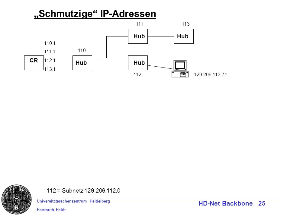 Universitätsrechenzentrum Heidelberg Hartmuth Heldt HD-Net Backbone 25 Schmutzige IP-Adressen CR 112 = Subnetz Hub