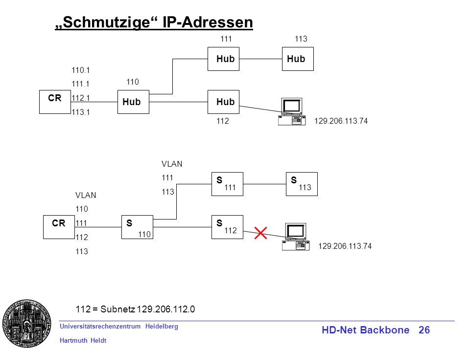Universitätsrechenzentrum Heidelberg Hartmuth Heldt HD-Net Backbone 26 Schmutzige IP-Adressen CR 112 = Subnetz Hub CRS VLAN S SS VLAN
