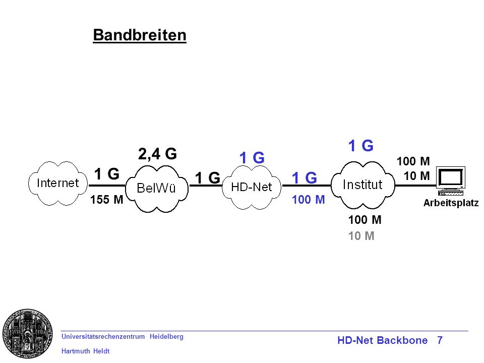 Universitätsrechenzentrum Heidelberg Hartmuth Heldt HD-Net Backbone 7 Bandbreiten 1 G 2,4 G 1 G 155 M 1 G 100 M 1 G 100 M 10 M 100 M 10 M