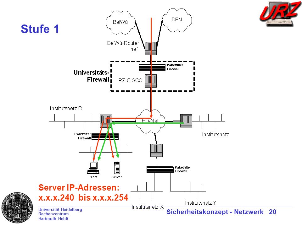 Universität Heidelberg Rechenzentrum Hartmuth Heldt Sicherheitskonzept - Netzwerk 20 Stufe 1 Server IP-Adressen: x.x.x.240 bis x.x.x.254