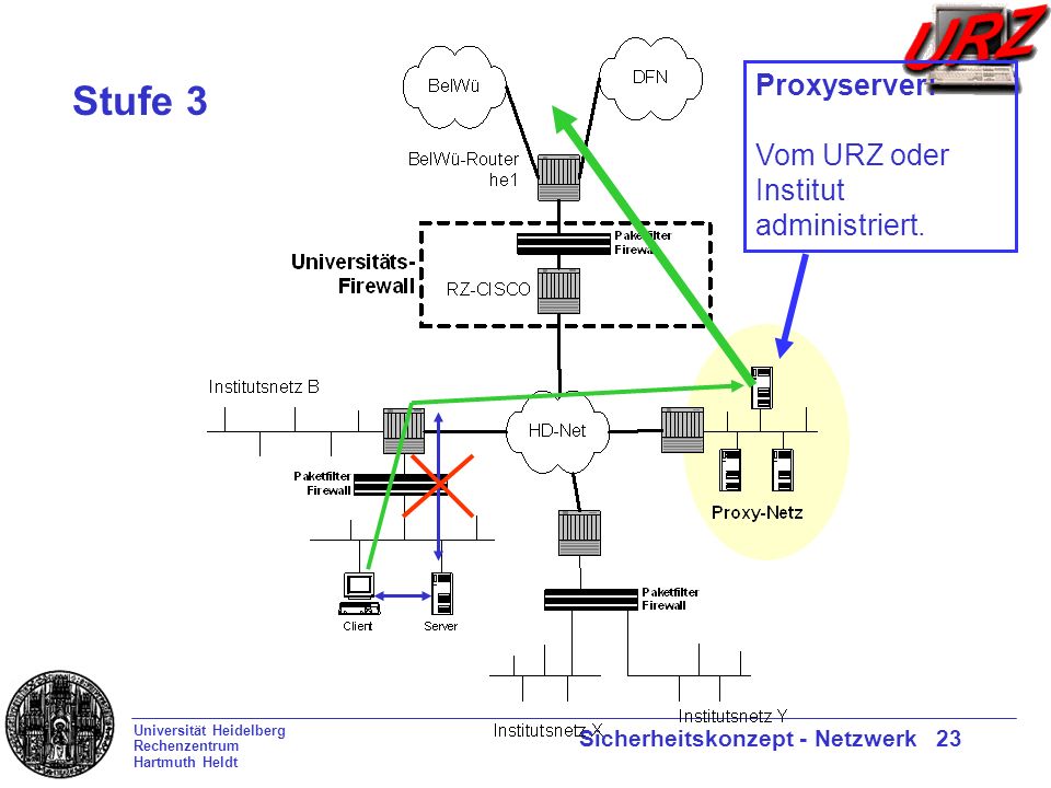 Universität Heidelberg Rechenzentrum Hartmuth Heldt Sicherheitskonzept - Netzwerk 23 Stufe 3 Proxyserver: Vom URZ oder Institut administriert.