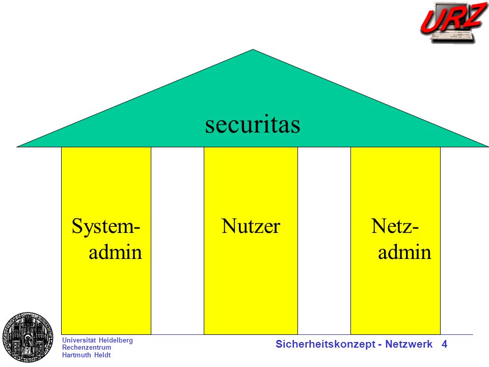 Universität Heidelberg Rechenzentrum Hartmuth Heldt Sicherheitskonzept - Netzwerk 4 securitas System- admin NutzerNetz- admin