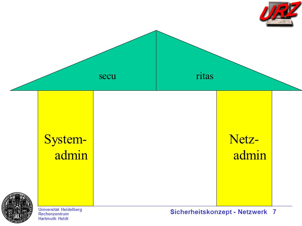 Universität Heidelberg Rechenzentrum Hartmuth Heldt Sicherheitskonzept - Netzwerk 7 securitas System- admin Netz- admin ritassecu
