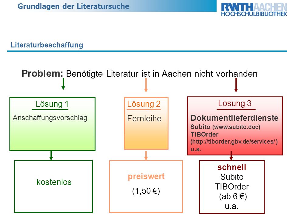 Grundlagen der Literatursuche Literaturbeschaffung Problem: Benötigte Literatur ist in Aachen nicht vorhanden schnell Subito TIBOrder (ab 6 ) u.a.