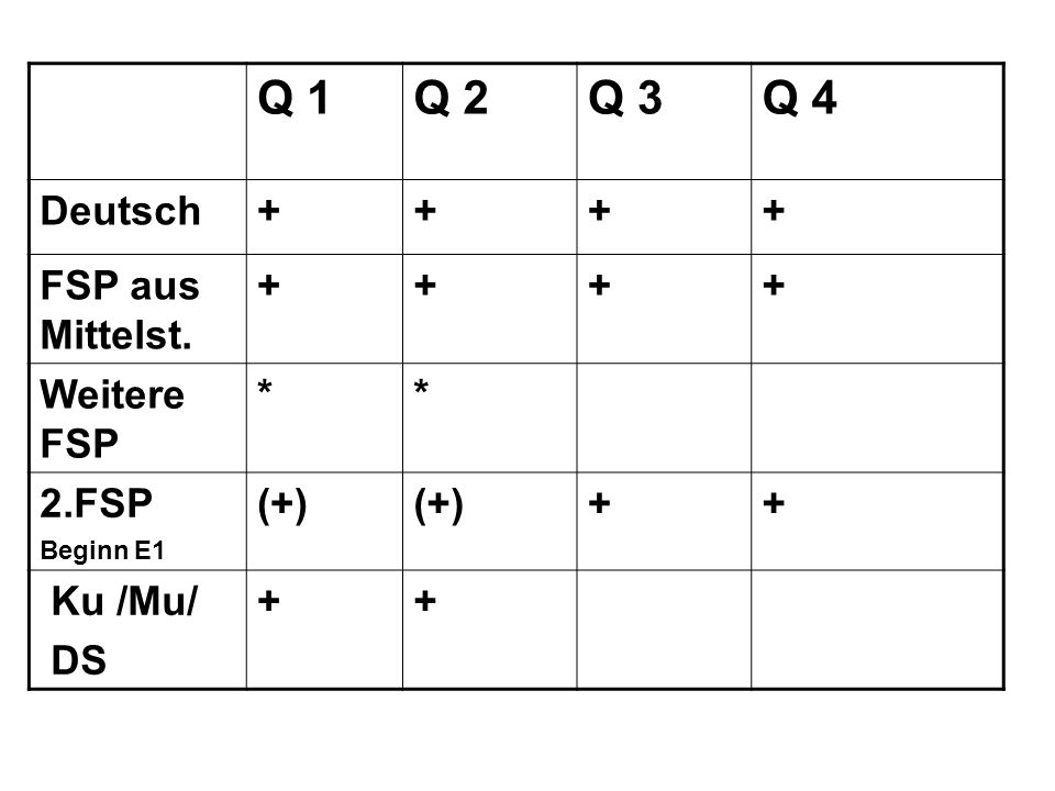 Q 1Q 2Q 3Q 4 Deutsch++++ FSP aus Mittelst Weitere FSP ** 2.FSP Beginn E1 (+) ++ Ku /Mu/ DS ++
