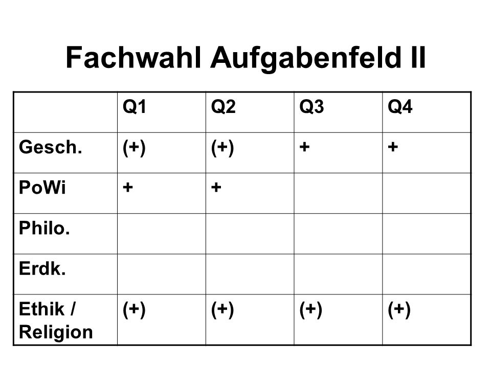 Fachwahl Aufgabenfeld II Q1Q2Q3Q4 Gesch.(+) ++ PoWi++ Philo. Erdk. Ethik / Religion (+)