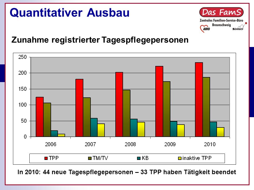 Quantitativer Ausbau Zunahme registrierter Tagespflegepersonen In 2010: 44 neue Tagespflegepersonen – 33 TPP haben Tätigkeit beendet