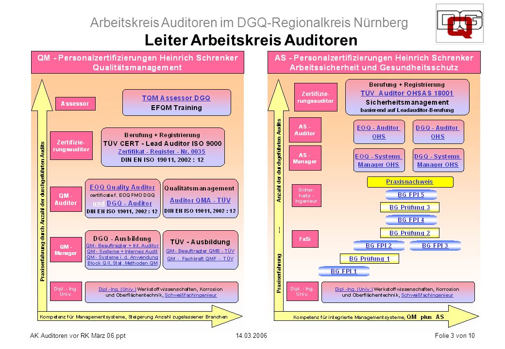 Arbeitskreis Auditoren im DGQ-Regionalkreis Nürnberg AK Auditoren vor RK März 06.ppt Folie 3 von 10 Leiter Arbeitskreis Auditoren