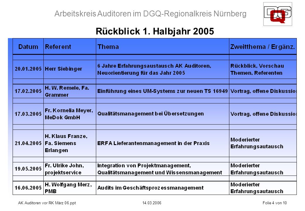 Arbeitskreis Auditoren im DGQ-Regionalkreis Nürnberg AK Auditoren vor RK März 06.ppt Folie 4 von 10 Rückblick 1.