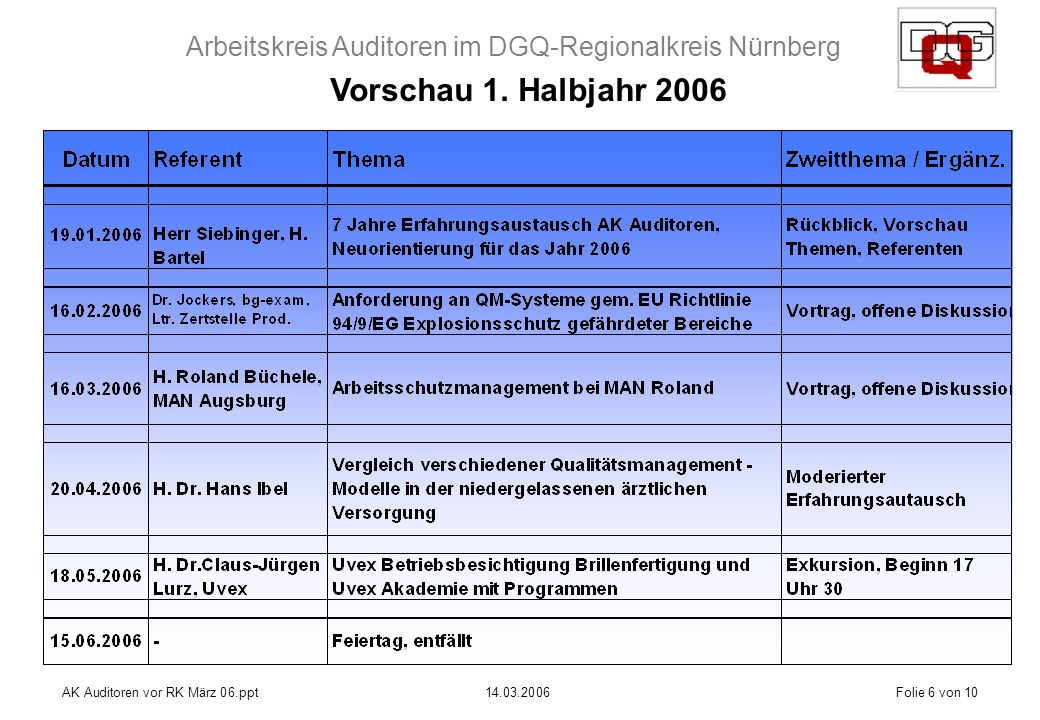 Arbeitskreis Auditoren im DGQ-Regionalkreis Nürnberg AK Auditoren vor RK März 06.ppt Folie 6 von 10 Vorschau 1.