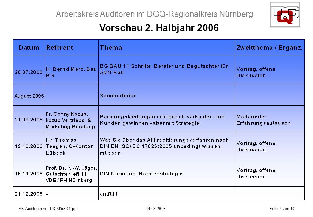 Arbeitskreis Auditoren im DGQ-Regionalkreis Nürnberg AK Auditoren vor RK März 06.ppt Folie 7 von 10 Vorschau 2.
