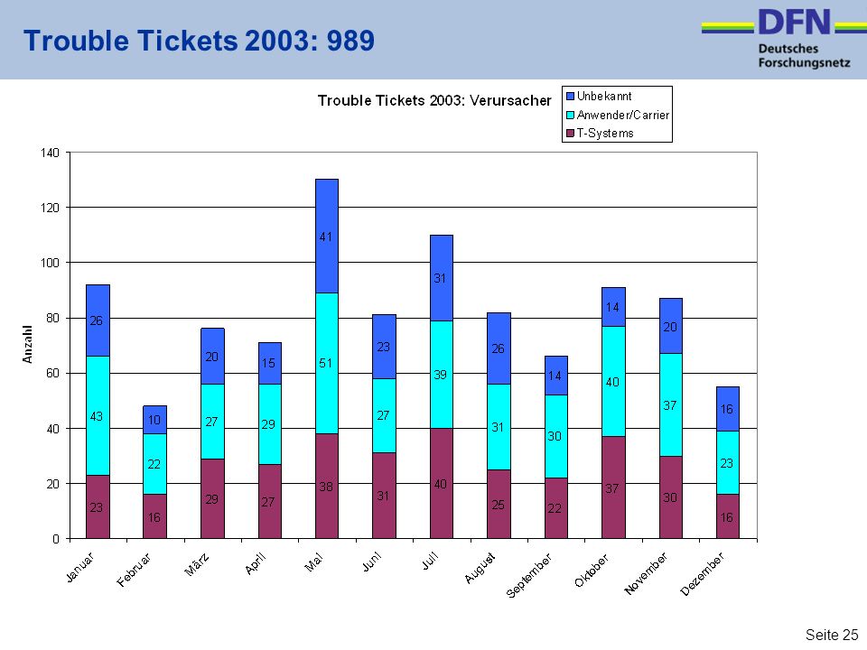 Seite 25 Trouble Tickets 2003: 989