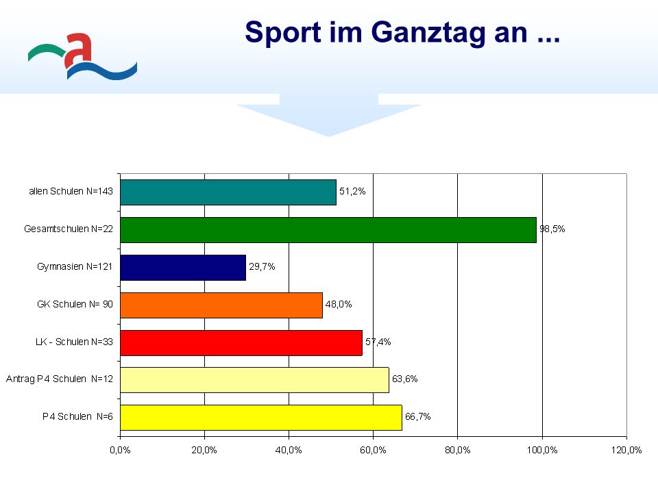 Sport im Ganztag an...