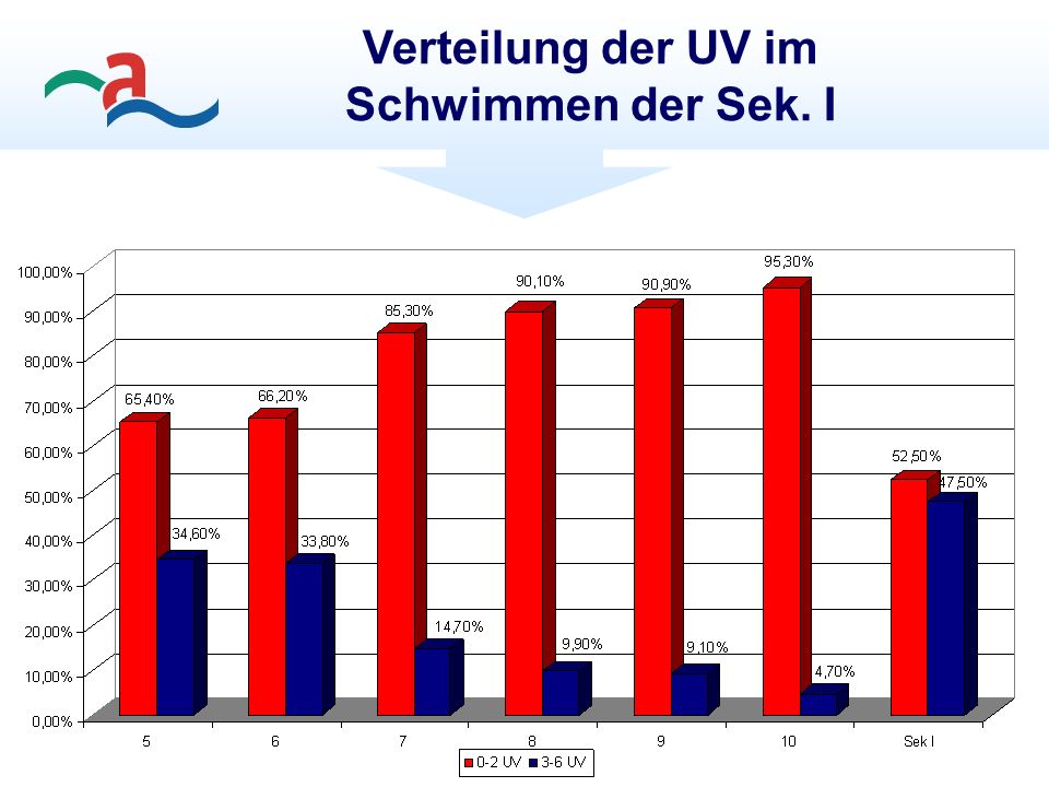 Verteilung der UV im Schwimmen der Sek. I